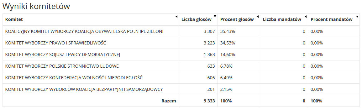 Wyniki wyborów do Sejmu w Milanówku