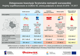 #MetropoliaDziała - ruszają Zintegrowane Inwestycje Terytorialne - grafika