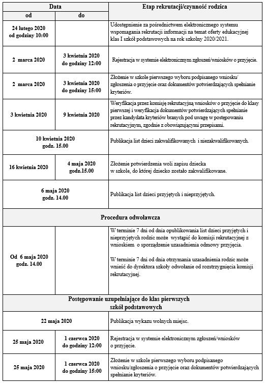 Tabela - etapy rekrutacji cz.1